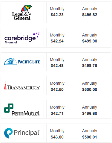 Wells Fargo Life Insurance Options | Bequest Mutual